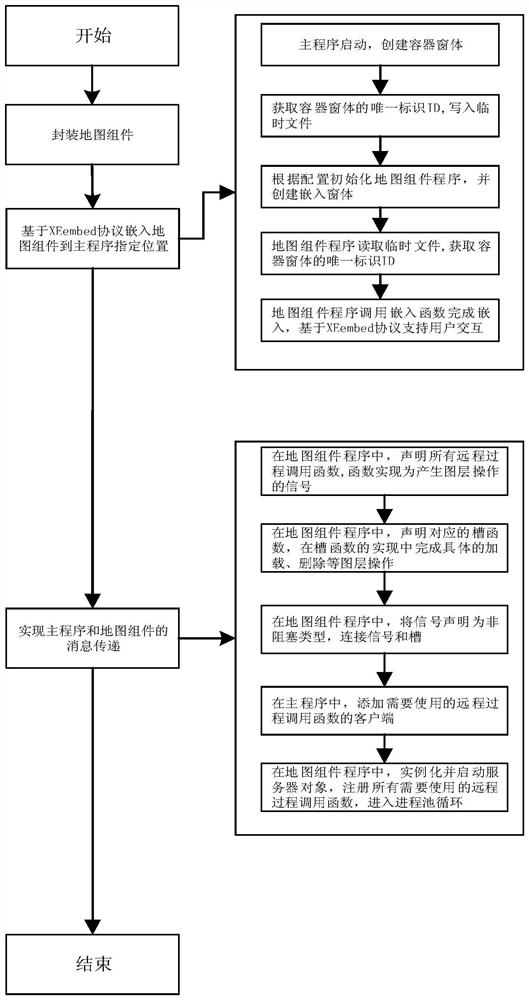 A method and system for dynamically embedding interactive map components based on xembed