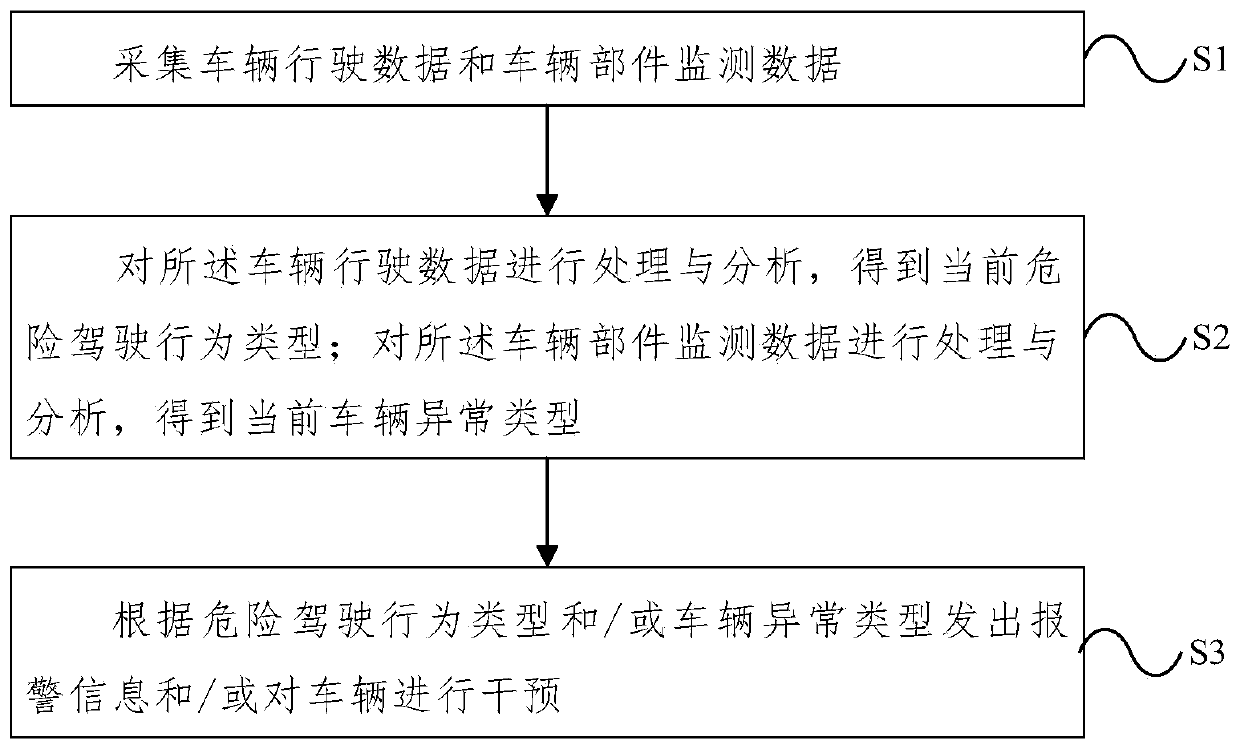 Automobile risk pre-control method and system