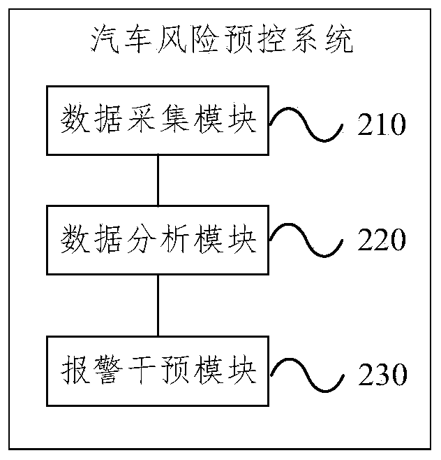 Automobile risk pre-control method and system
