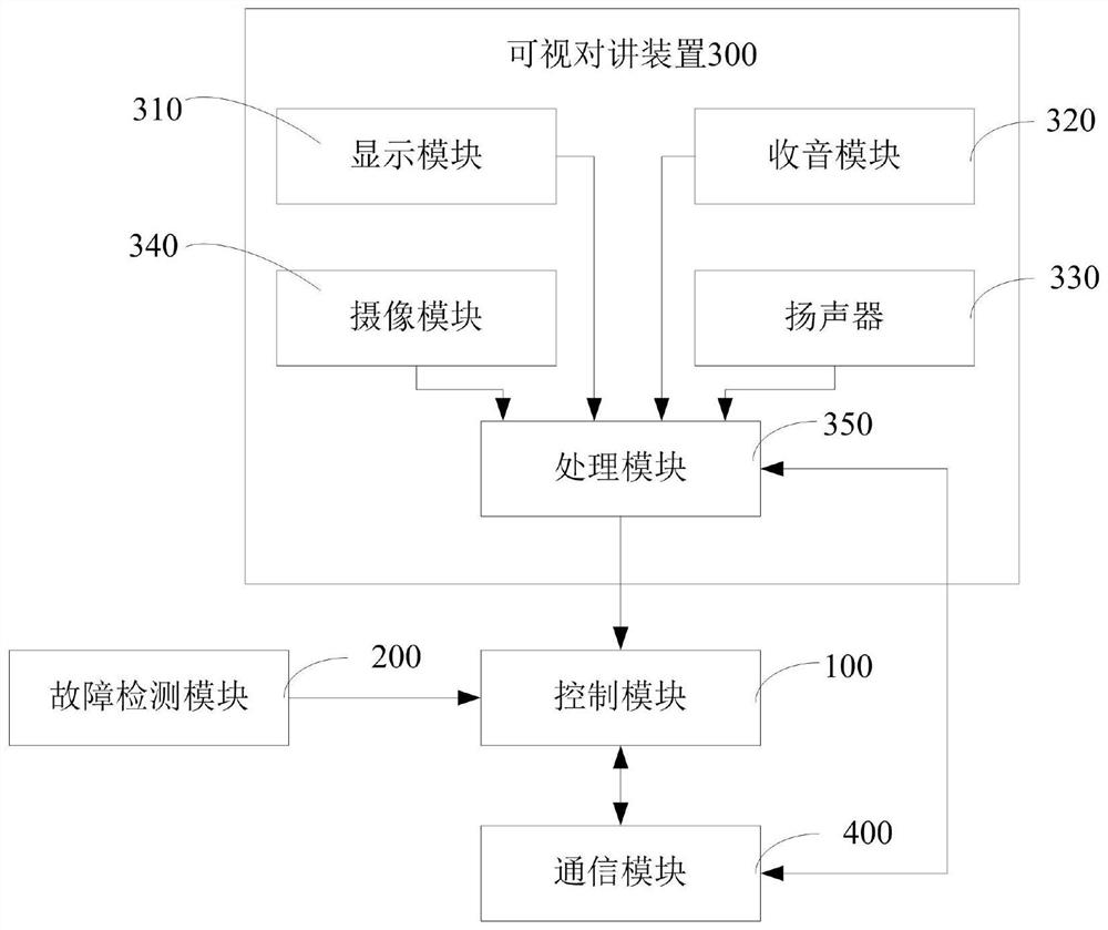 Visual emergency call system for elevator