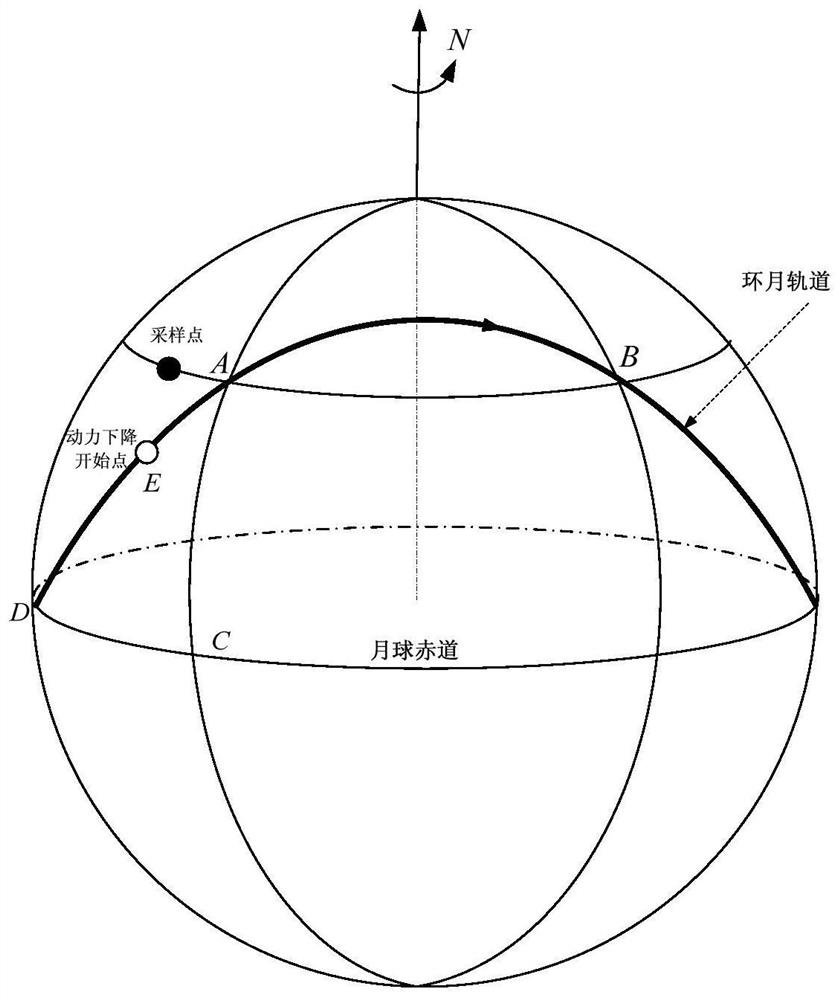 Method for designing fixed-point landing orbit in lunar sampling return task