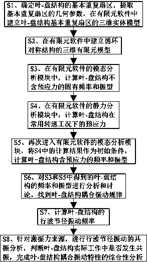 Blade-disc structure coupling vibration characteristic analysis method