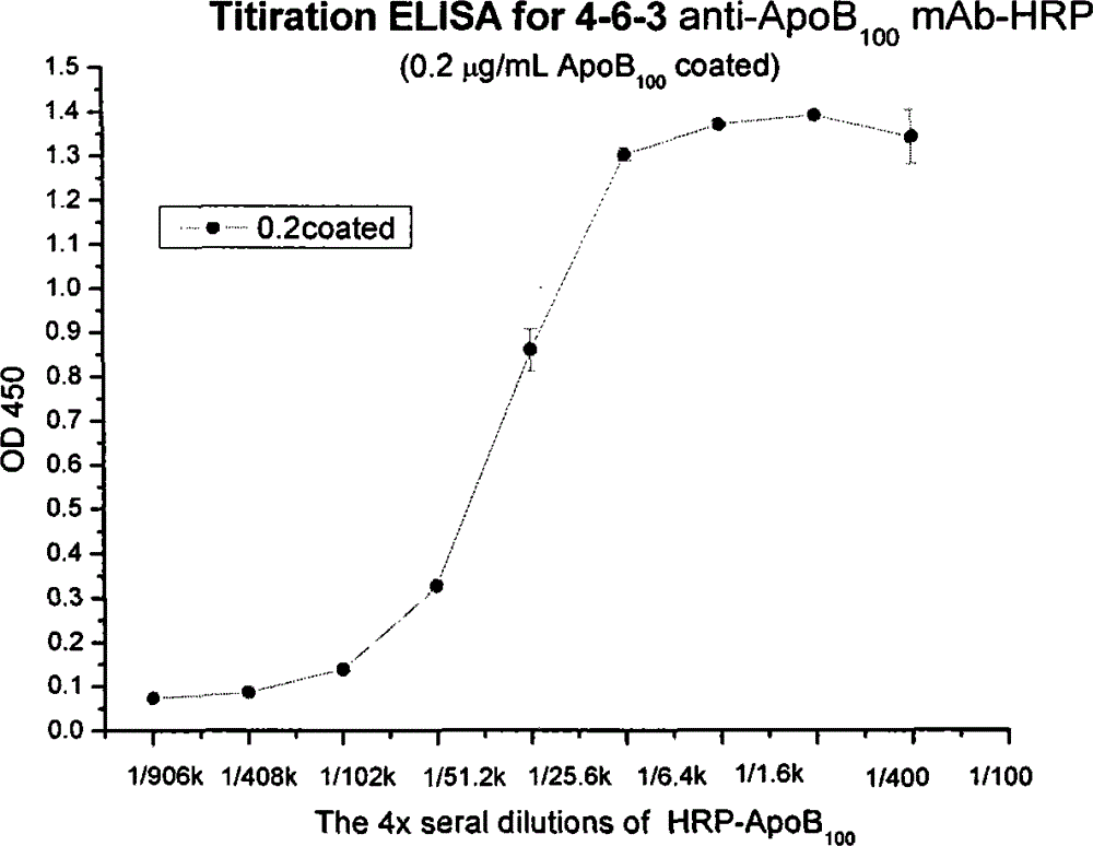 Human apolipoprotein B100 (ApoB100) monoclonal antibody and chemiluminescence immune assay determination kit adopting the human ApoB100 monoclonal antibody