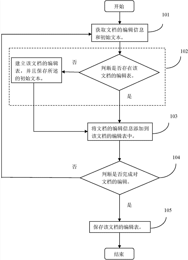 Processing method and device for document editing