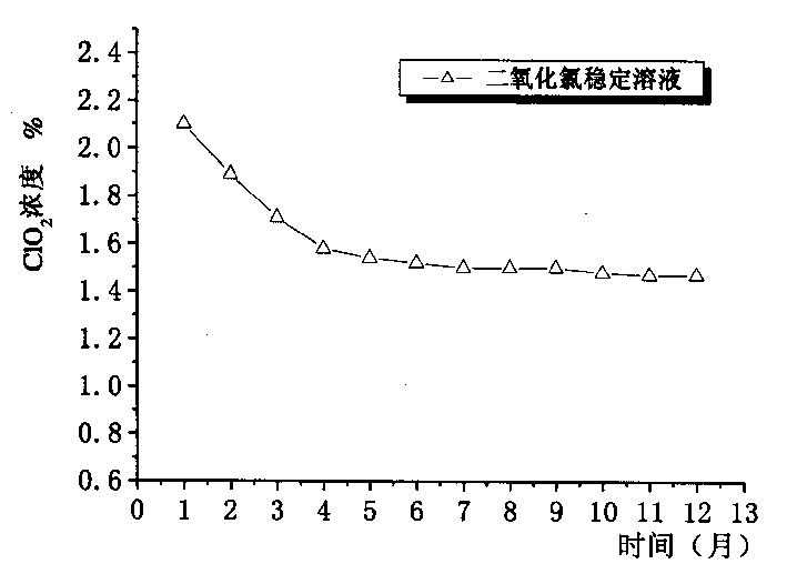 Method of preparing stable chloride dioxide