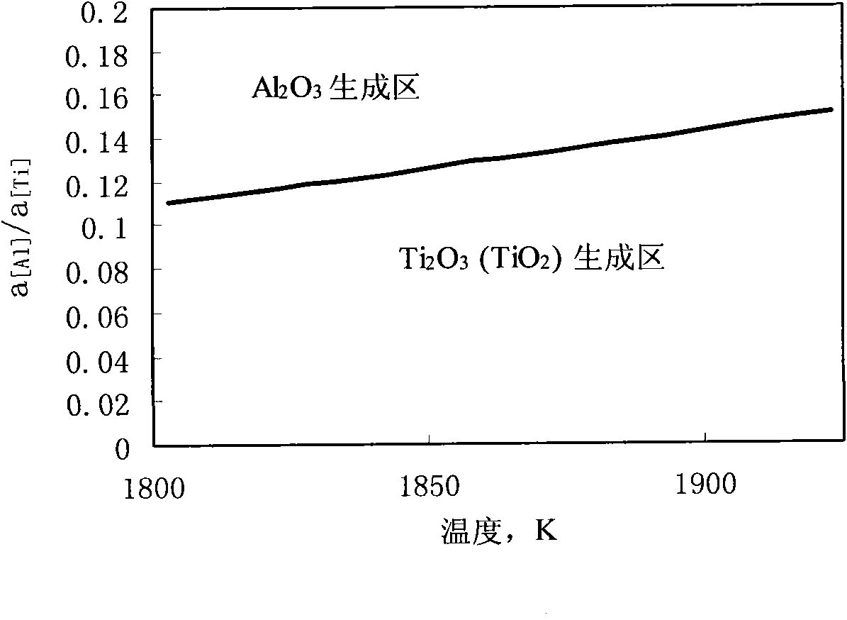 Production method of ultralow-oxygen titanium-containing ferrite stainless steel