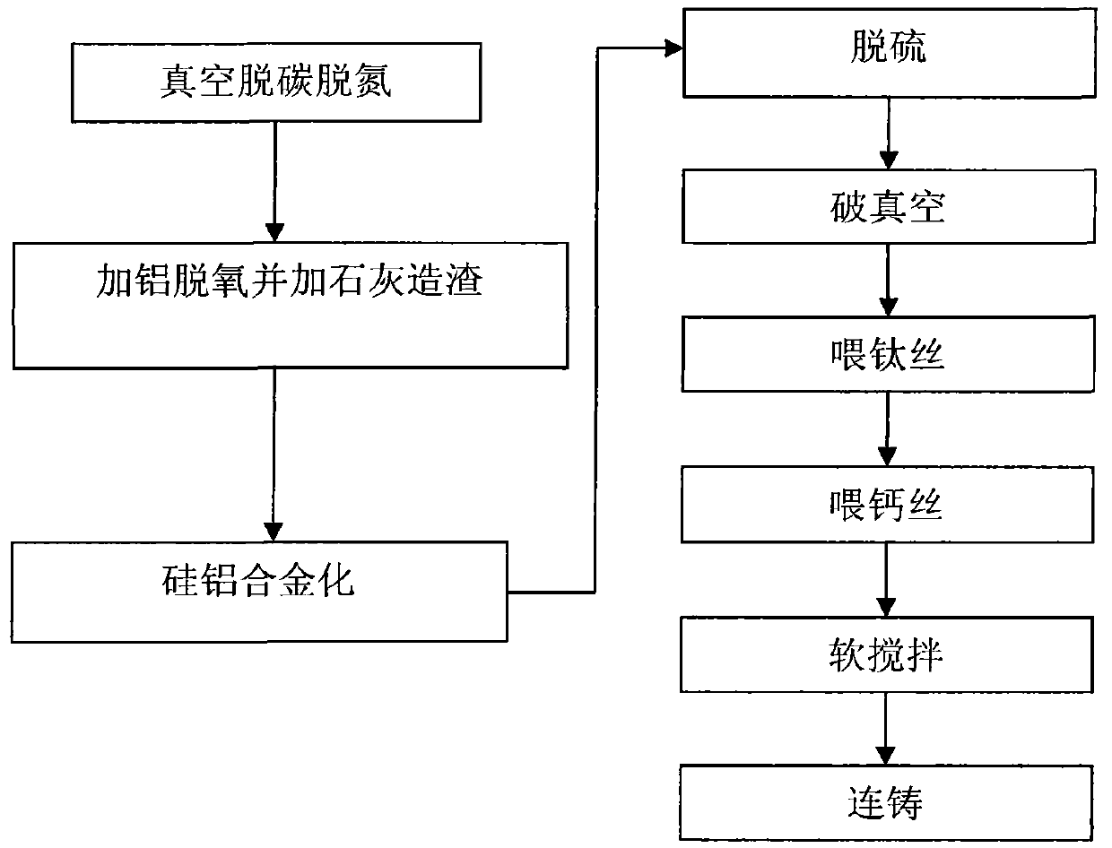 Production method of ultralow-oxygen titanium-containing ferrite stainless steel