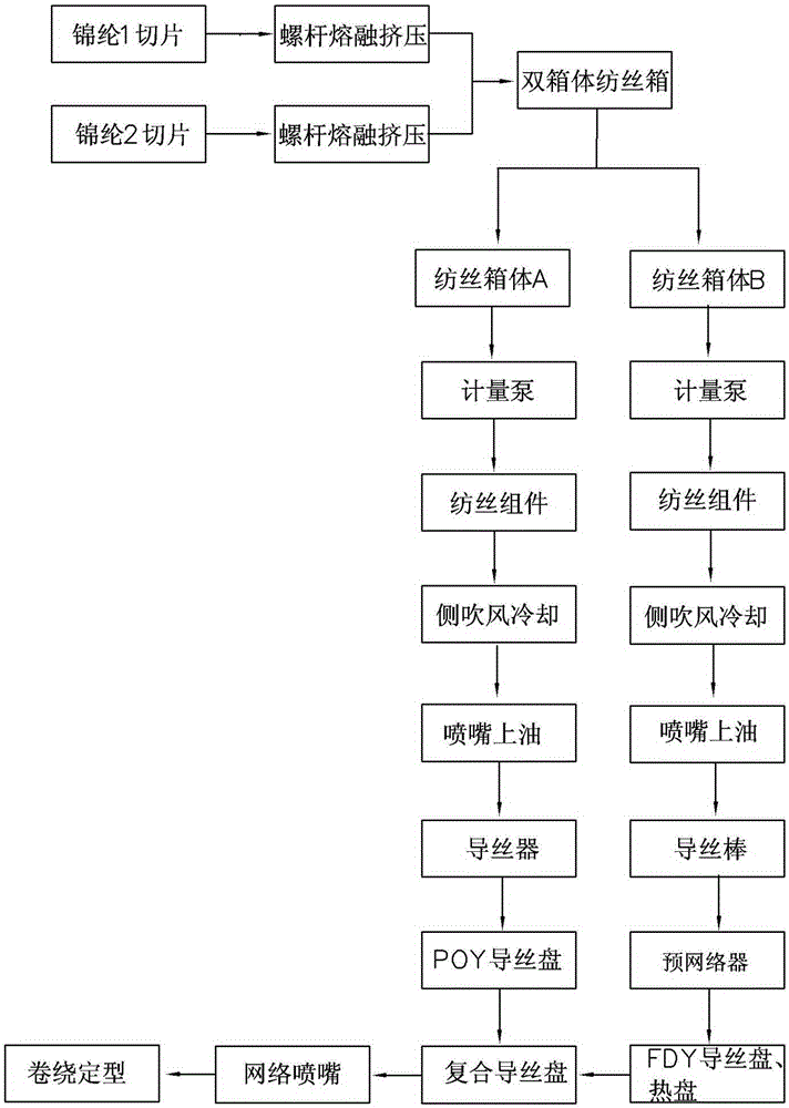 One-step POY+FDY composite spinning technology