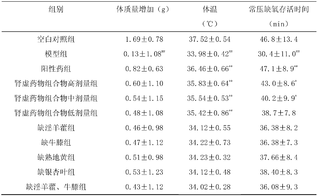 A kind of pharmaceutical composition for treating kidney deficiency and its preparation method and application