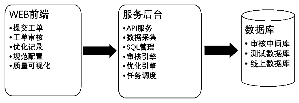 Multi-dimensional comprehensive database SQL auditing and optimizing method and system