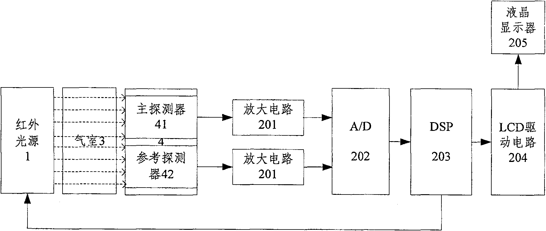 Carbon dioxide gas analyzer and analysis method thereof