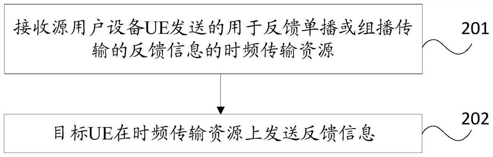 A transmission feedback method and user equipment