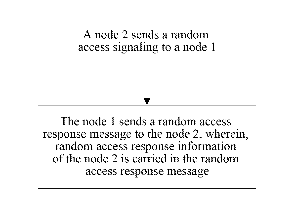 Random Access Method and System
