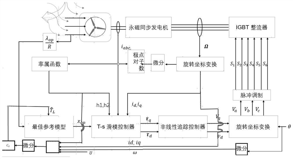 Maximum power tracking fuzzy control method of uncertain wind driven generator system