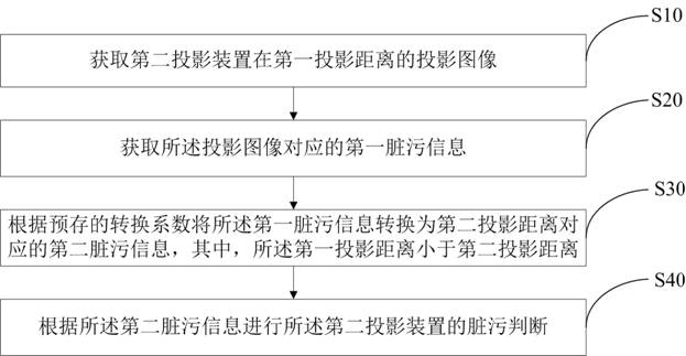 Dirt detection method and detection device of projection device and readable storage medium