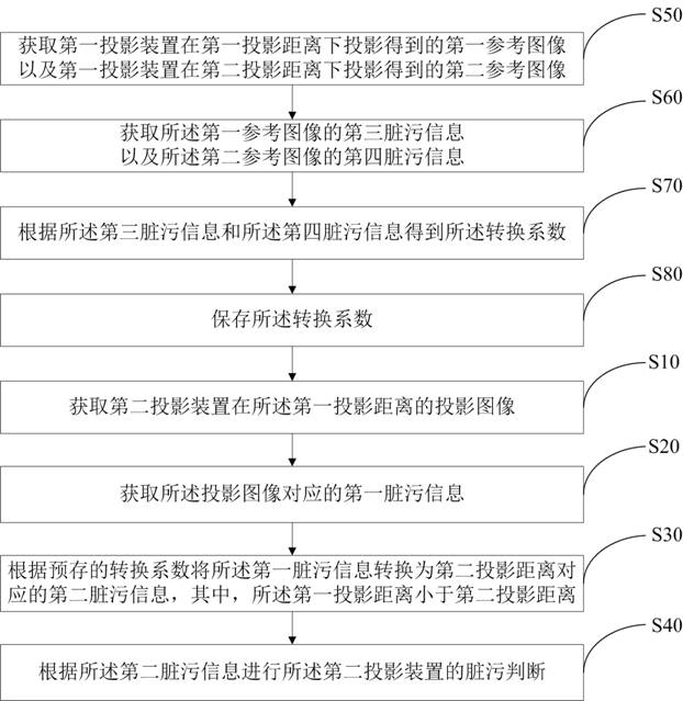 Dirt detection method and detection device of projection device and readable storage medium