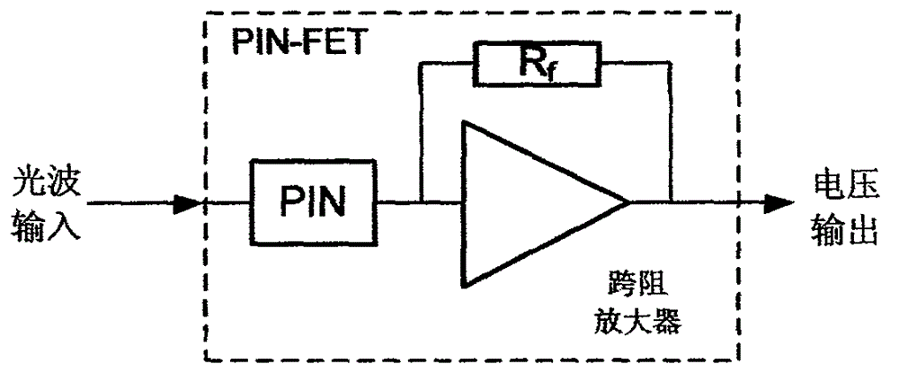 Test method for performance index of pin-fet optical receiving component