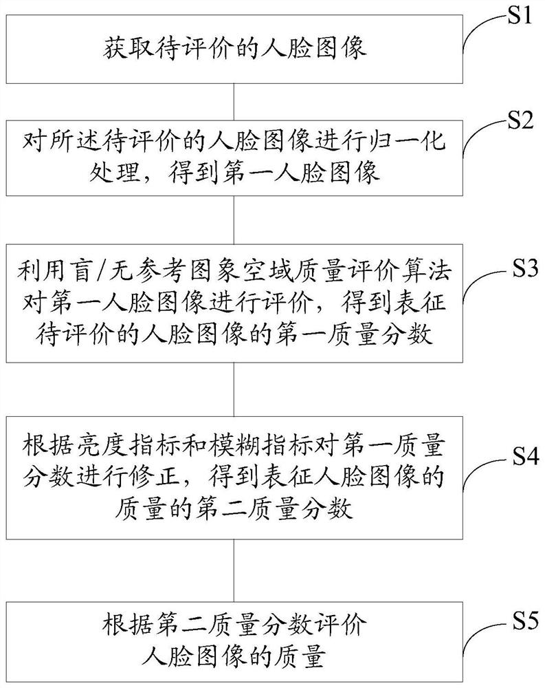 Evaluation method and device for face image quality