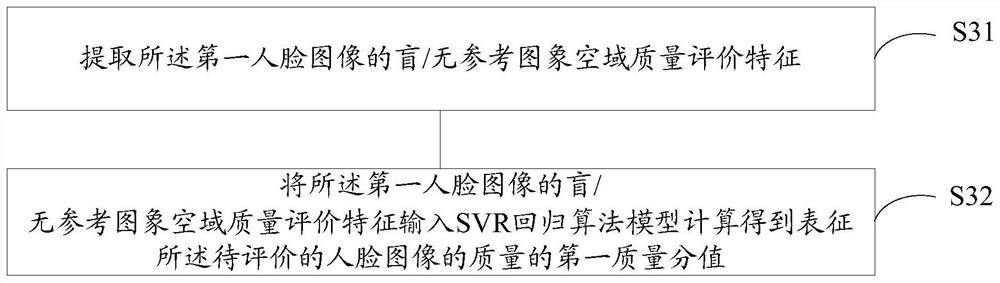 Evaluation method and device for face image quality