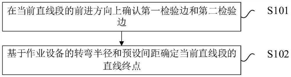 Reciprocating path planning method and device and electronic equipment
