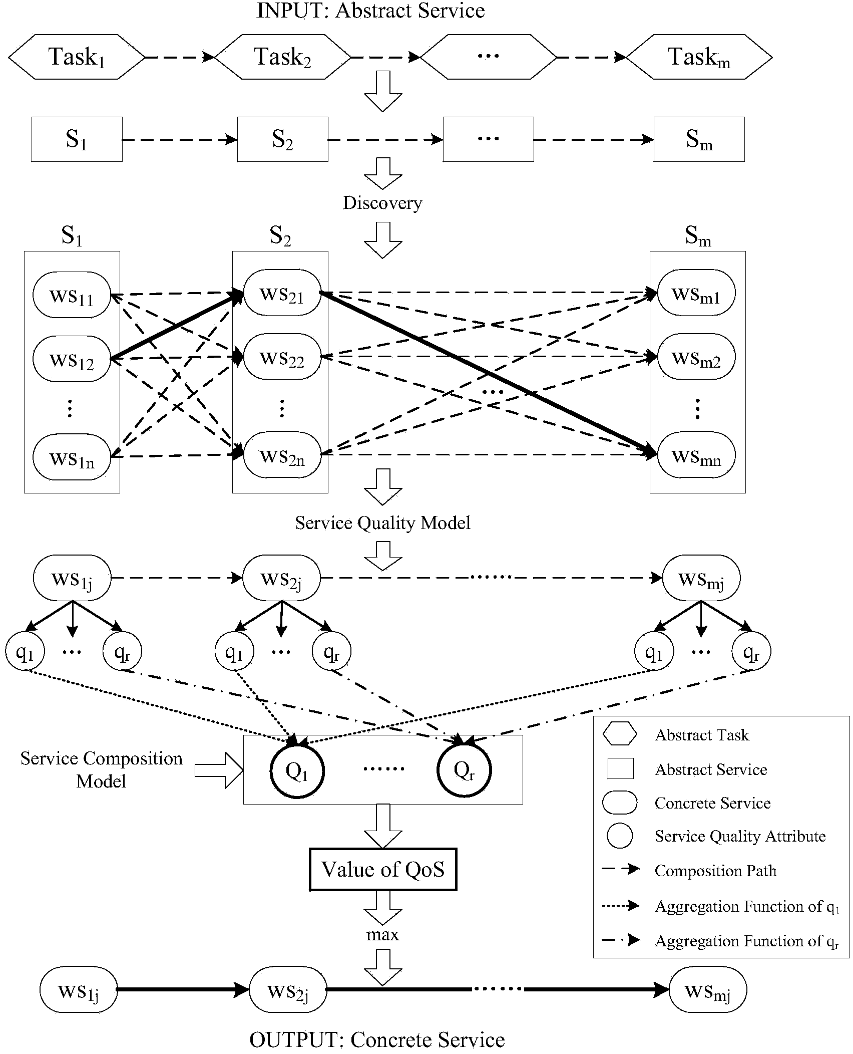 Credible service combination method based on discretization global distribution search