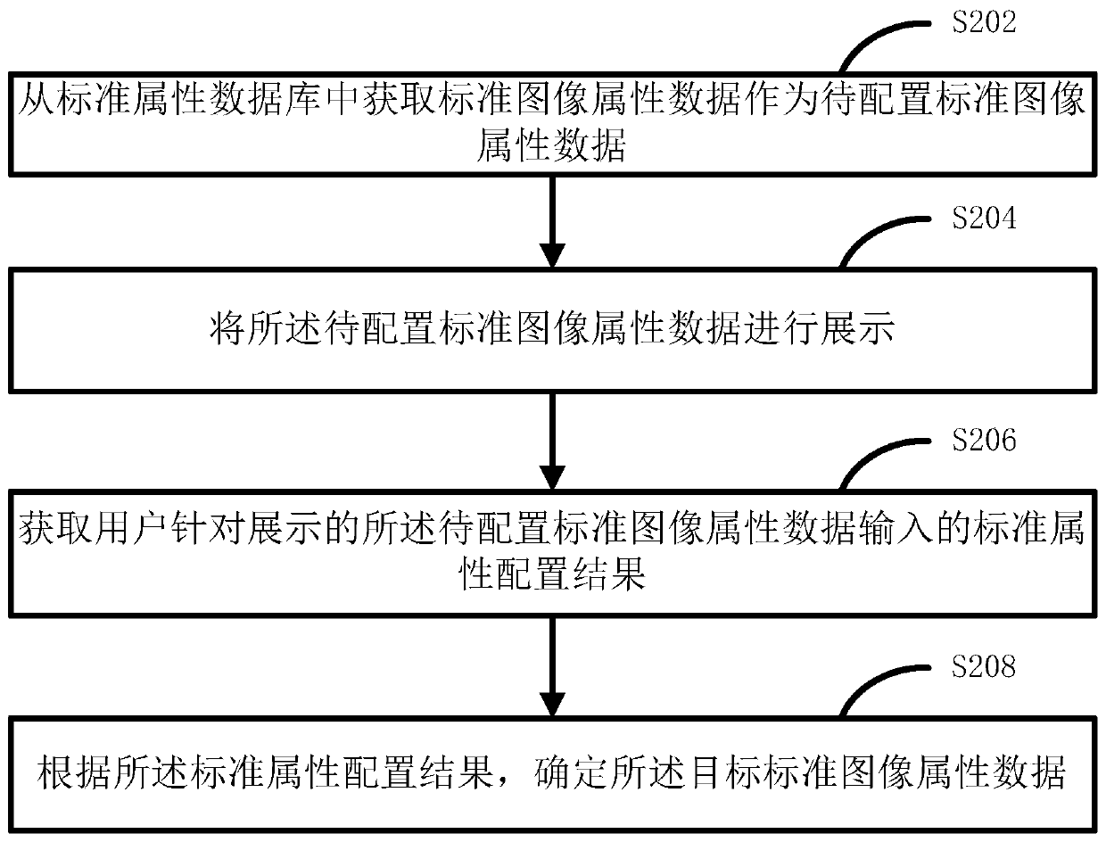 Image acquisition template management method and device, storage medium and platform