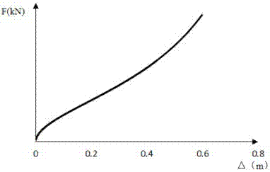 A vertical vibration isolation device