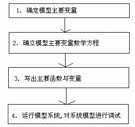 Public health service system model building system and method based on system dynamics