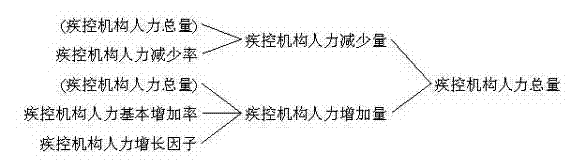 Public health service system model building system and method based on system dynamics