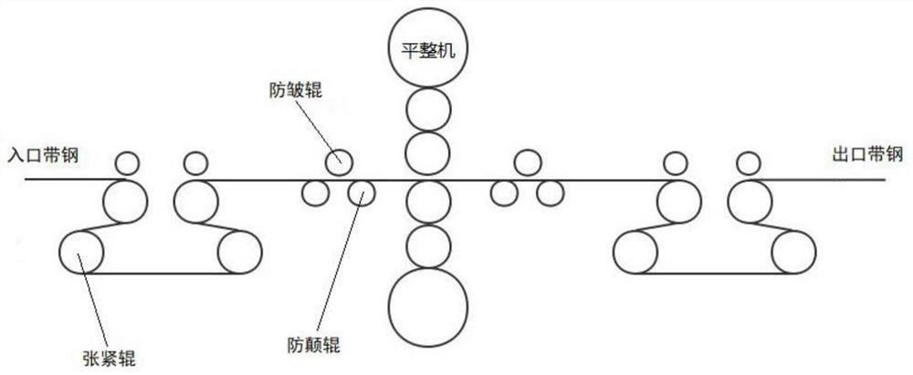 A parameter control method for the initial section of a six-roller cold rolling skin pass mill with continuous annealing