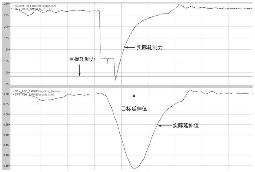 A parameter control method for the initial section of a six-roller cold rolling skin pass mill with continuous annealing