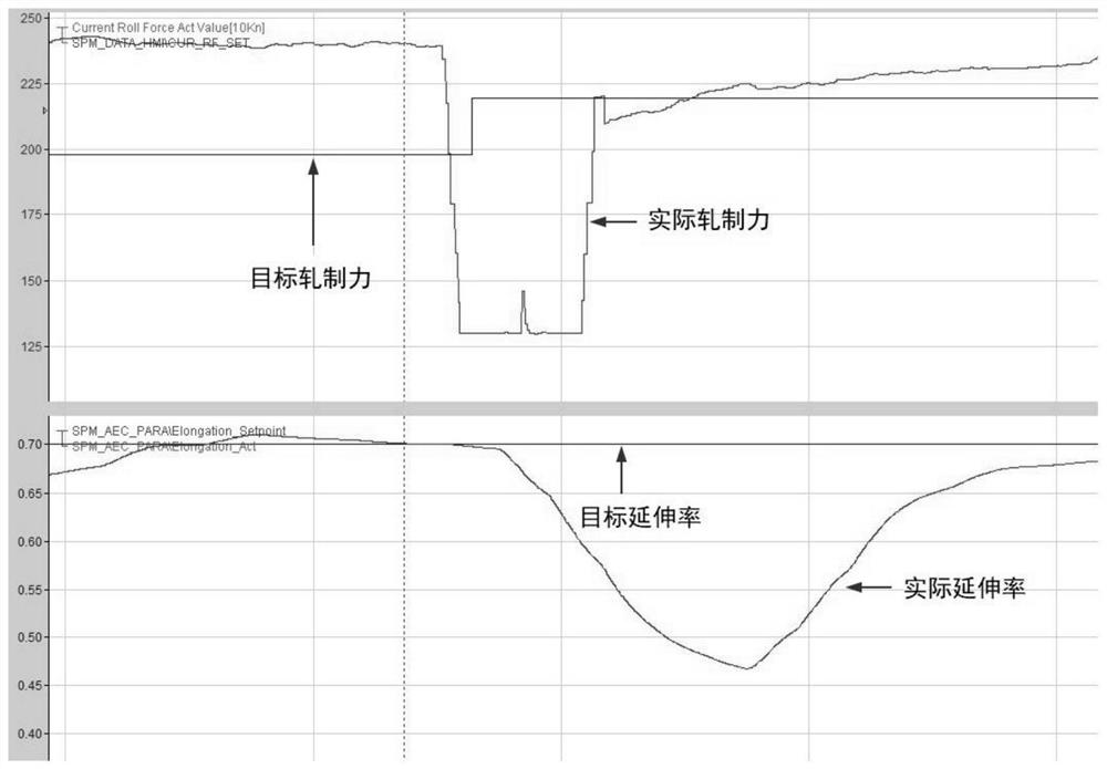 A parameter control method for the initial section of a six-roller cold rolling skin pass mill with continuous annealing