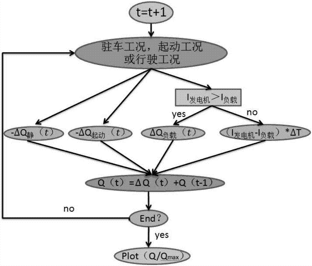 Analog simulation method for automobile storage battery sizing