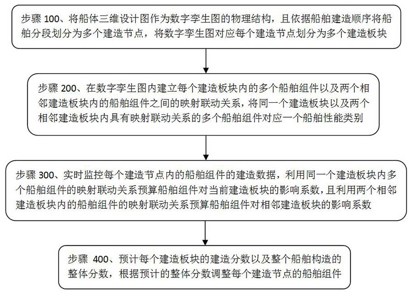 A digital twin-based ship segment construction method