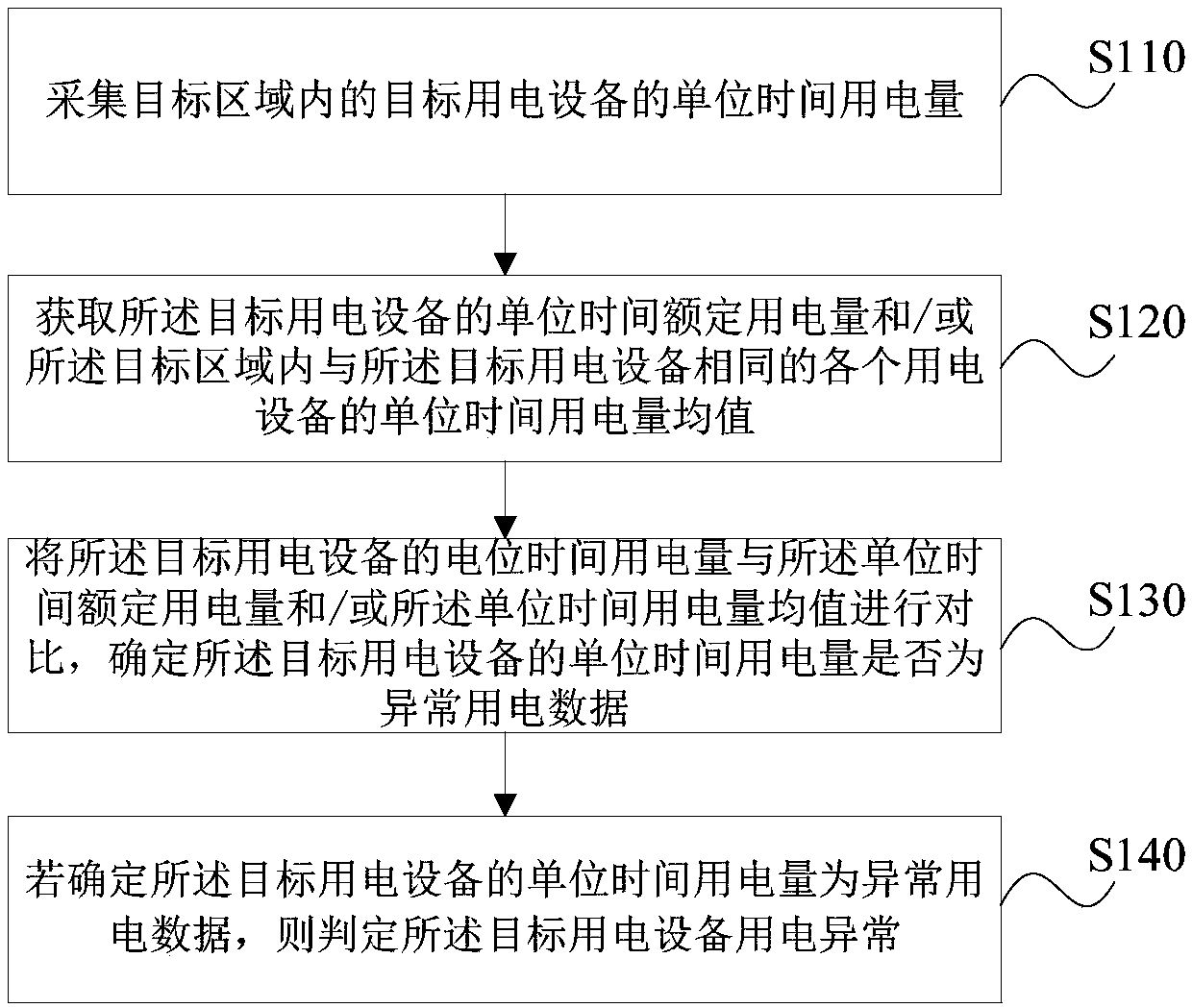 Power utilization abnormality judgment method and device, storage medium and server