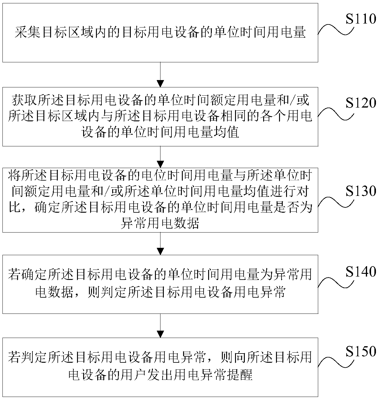 Power utilization abnormality judgment method and device, storage medium and server