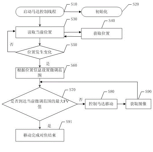 Focusing method and focusing system based on distance sensor of mobile terminal