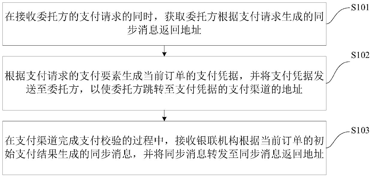 Payment proxy method and system, electronic equipment and storage medium