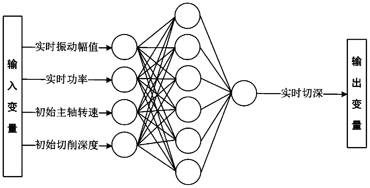 A Machine Tool Adaptive Control Method Based on ga-bp Neural Network Algorithm
