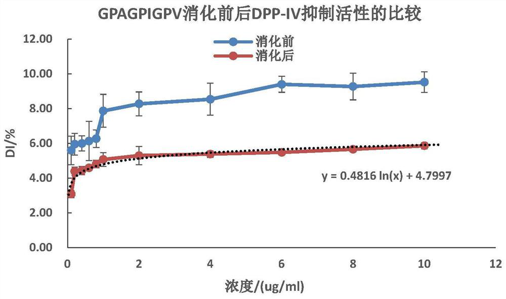 A kind of sheepskin collagen peptide with dpp-iv inhibitory activity and preparation method thereof