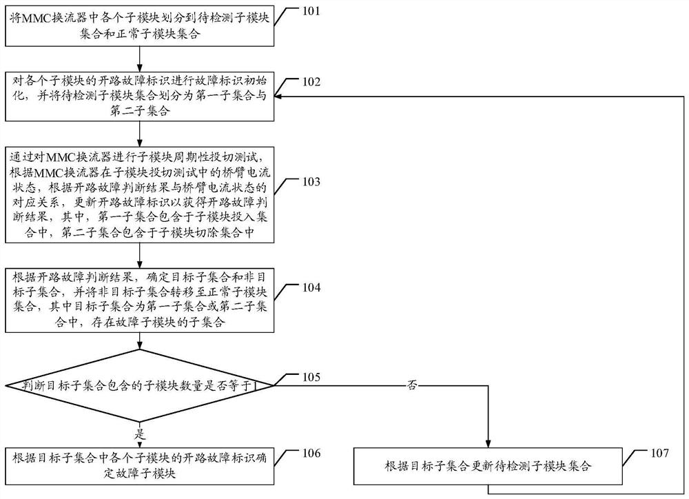 MMC converter sub-module open-circuit fault positioning method and device