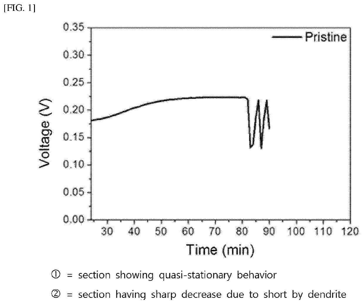 Anode for secondary battery, manufacturing method therefor, and lithium secondary battery manufactured using the same