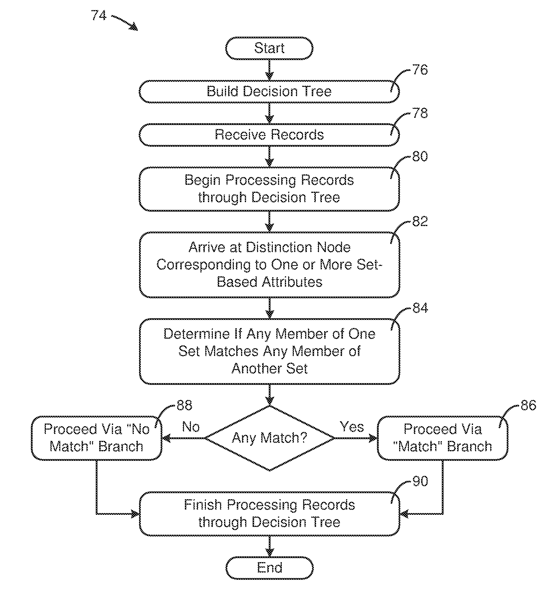 Decision tree with set-based nodal comparisons