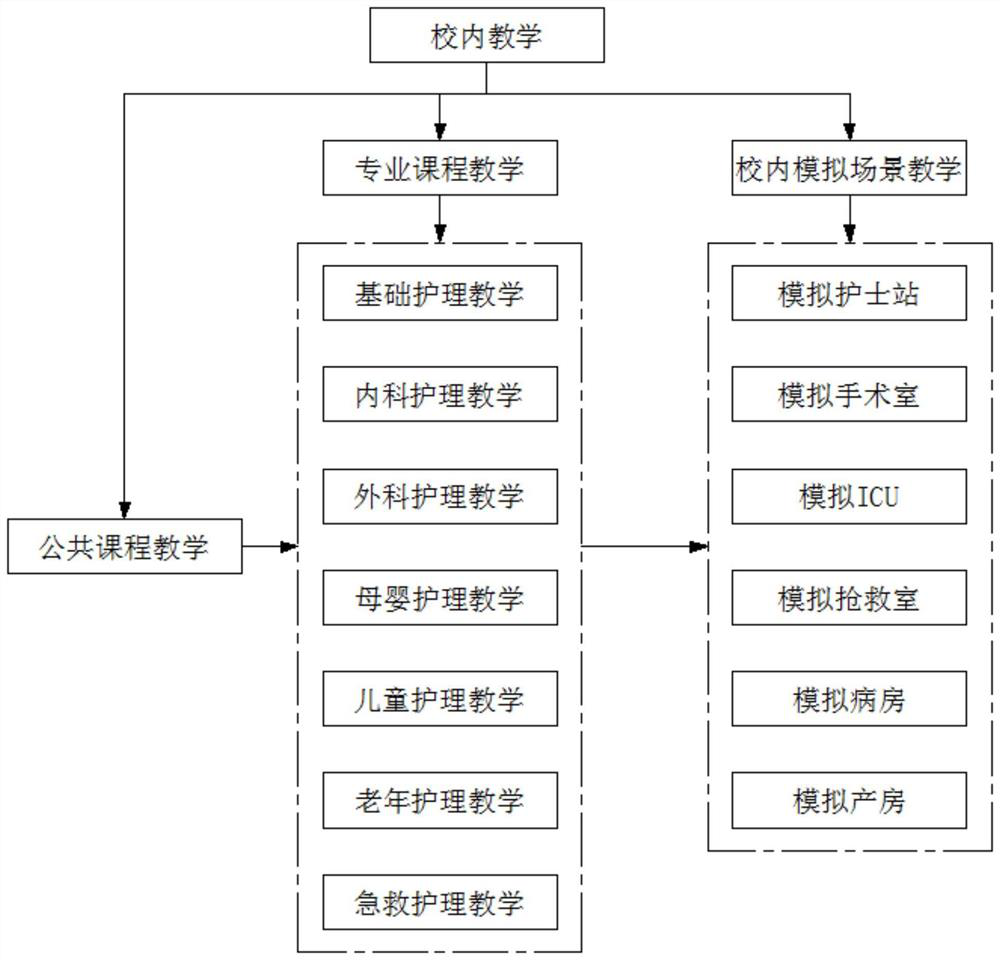 Medical and teaching integrated practical teaching system and method for nursing major