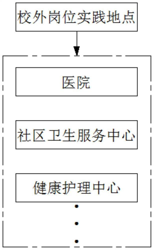 Medical and teaching integrated practical teaching system and method for nursing major