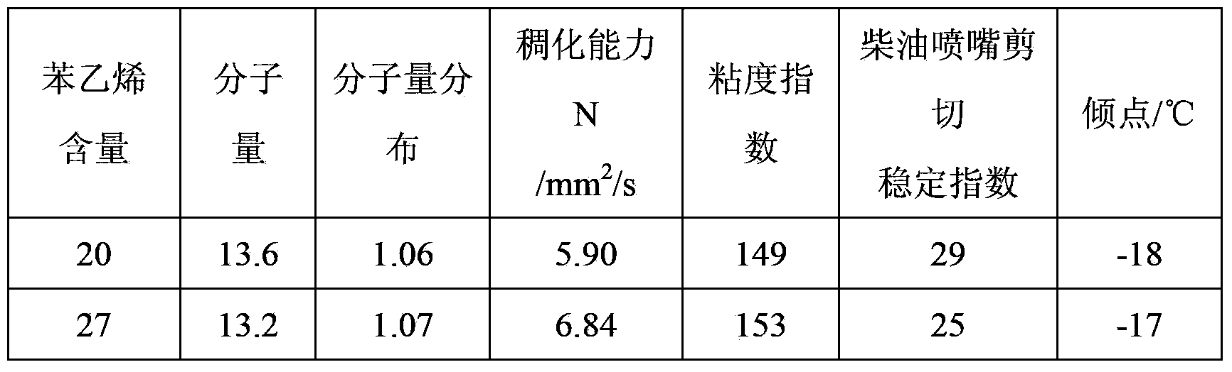 Lubricating-oil viscosity index improver and preparation method thereof