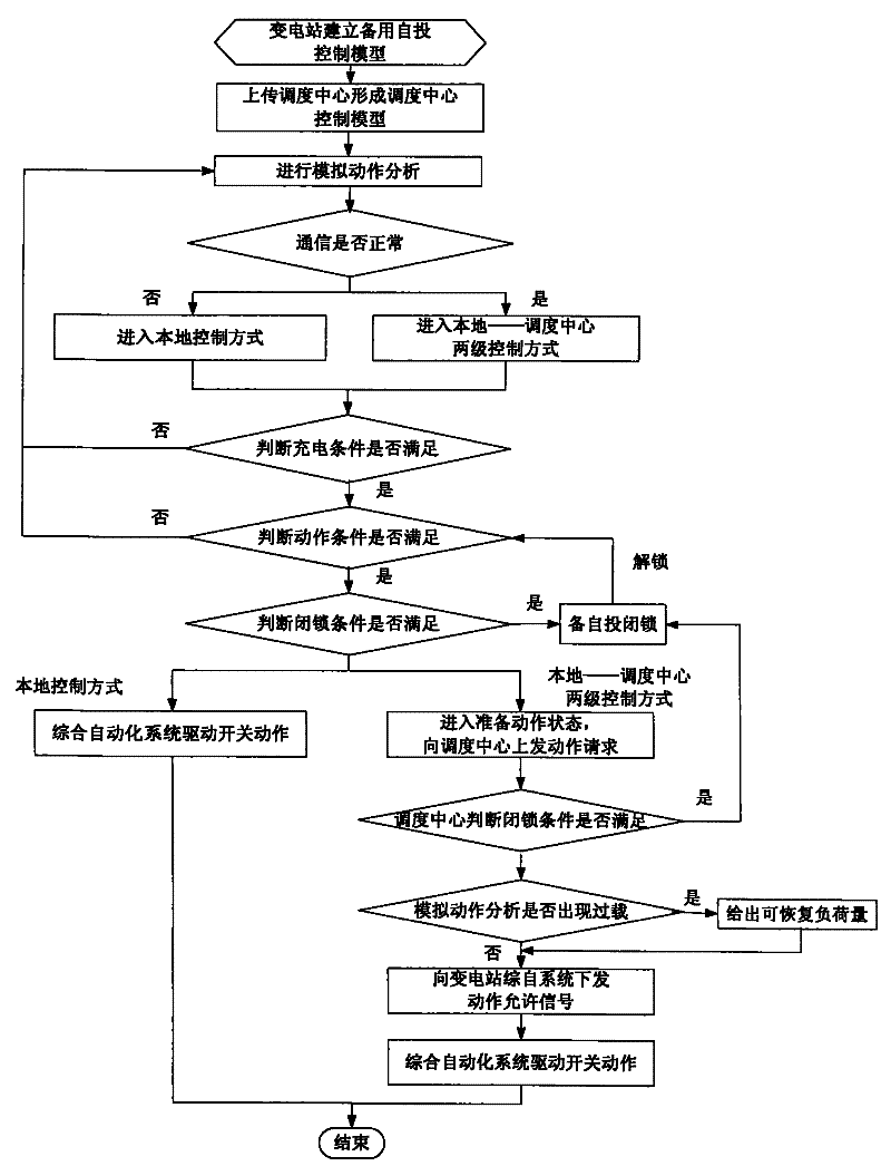 Transformer substation-dispatching center two-stage distribution type restoration control method