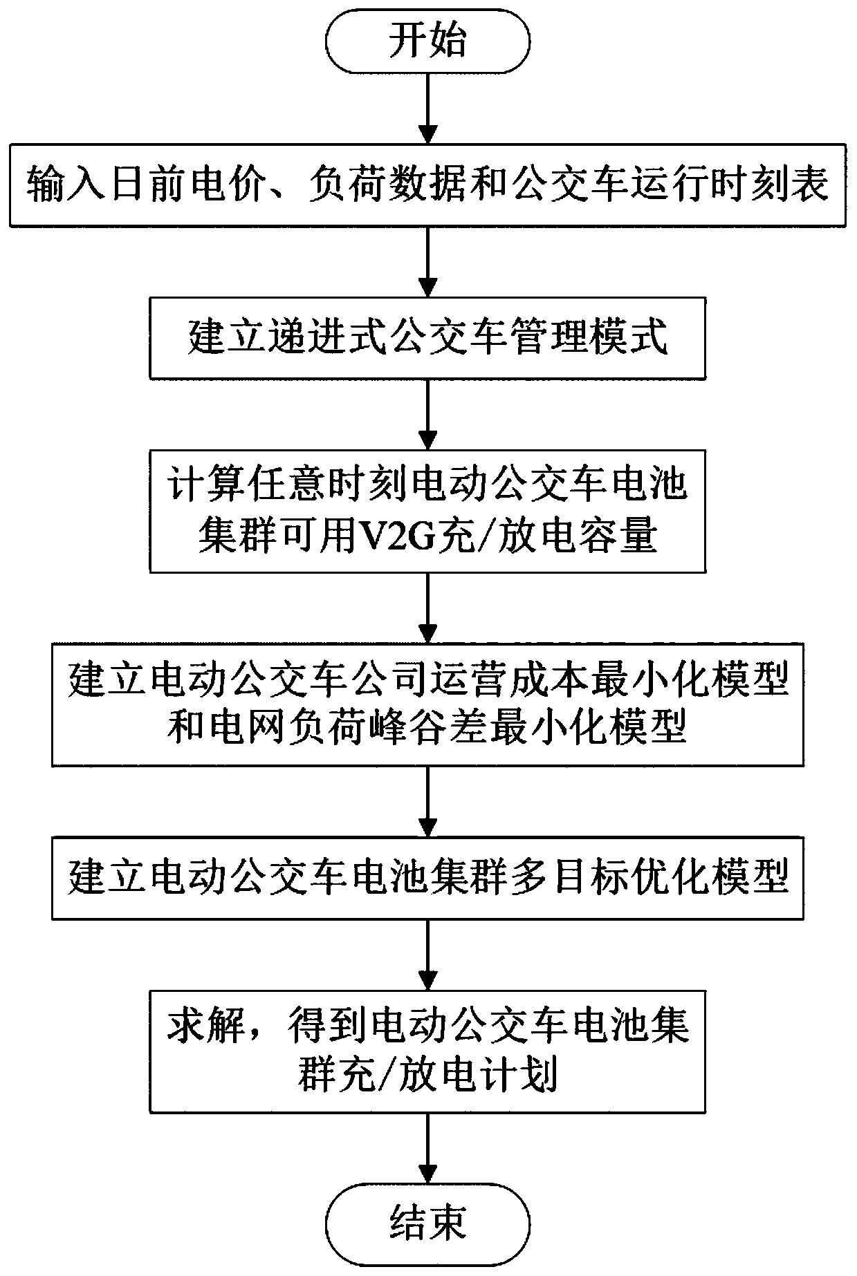 Method for controlling participation of electric bus batteries in V2G in consideration of interests of multiple parties