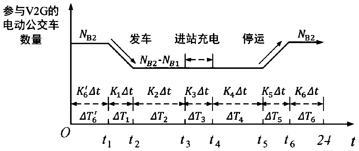 Method for controlling participation of electric bus batteries in V2G in consideration of interests of multiple parties