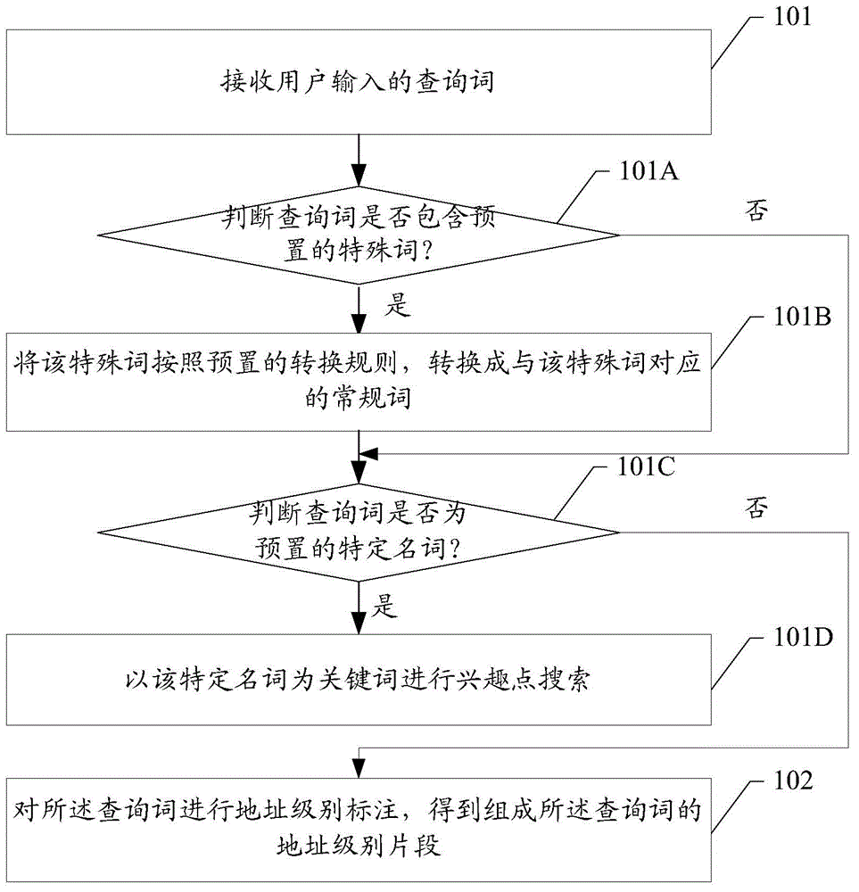 Point of interest searching method and point of interest searching device